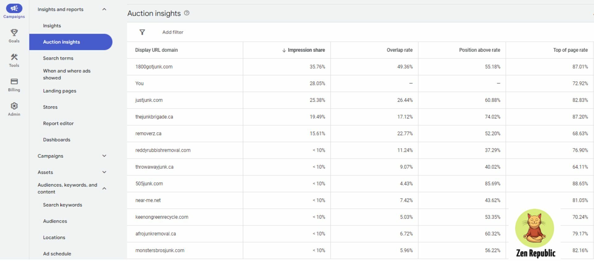 Google ads auction insights