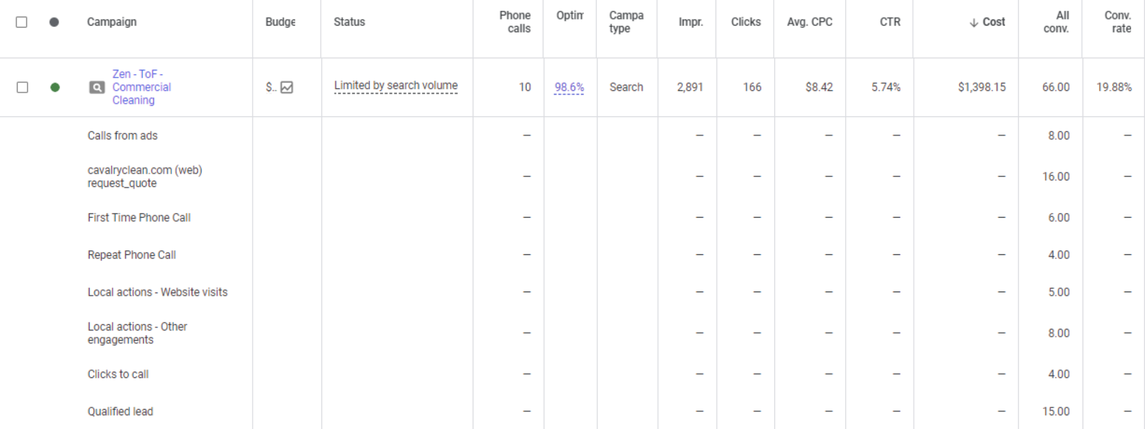 Measuring google ads results